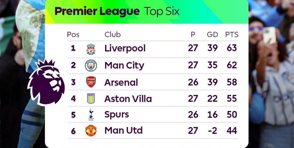 Liverpool leads the EPL table with 63 points, followed closely by Manchester City with 62 points. 