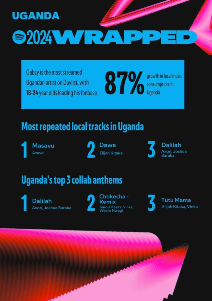 Spotify Wrapped 2024: Afrobeats Remains Top While Women Inspire Local Music Surge in Uganda 2 Spotify Wrapped 2024: Afrobeats Remains Top While Women Inspire Local Music Surge in Uganda