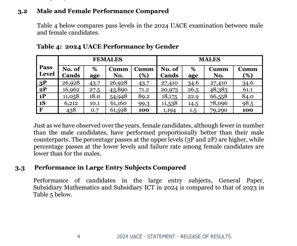 2024 UACE Results Out Now | Female Candidates Outperform Males
