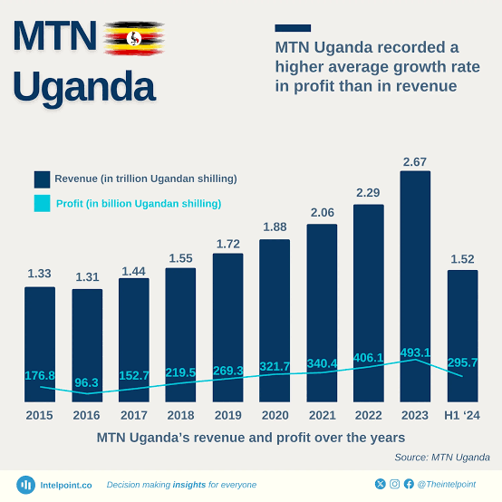 MTN Uganda Reaps Shs 641.5 Billion Profit After Tax in 2024 5 MTN Uganda has reported a profit after tax of Shs641.548 billion for the financial year 2024, reflecting a 20.2% profit margin. This marks a substantial increase from the Shs493.077 billion recorded in 2023
