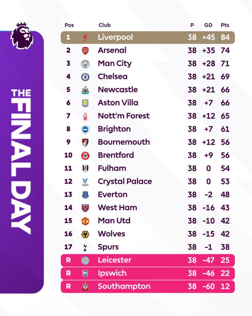 EPL 2024/25 Season Ends: Final Standings, Awards & European Spots