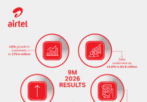 Airtel Money, Data Users Surge revenue to $4.6B in Africa