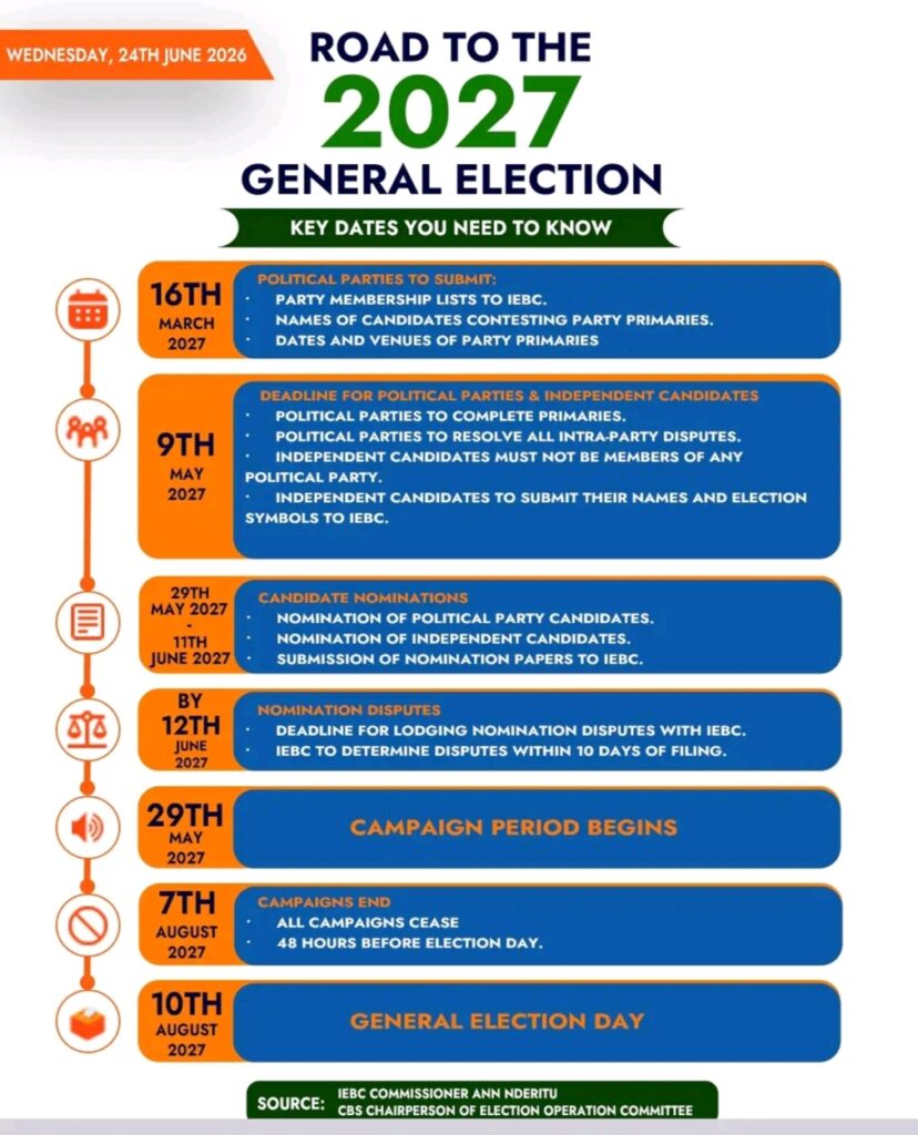 Road to 2027 General Election in Kenya: Key Dates Every Voter and Political Party Must Know 1 Kenya's Road to 2027 General Election